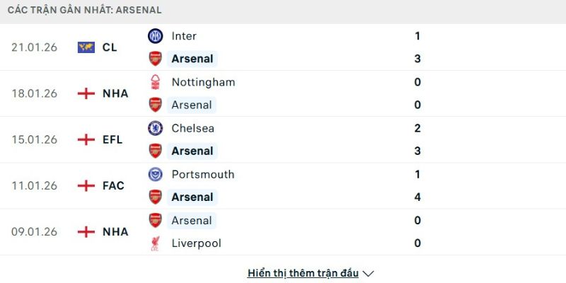 Phong độ Arsenal